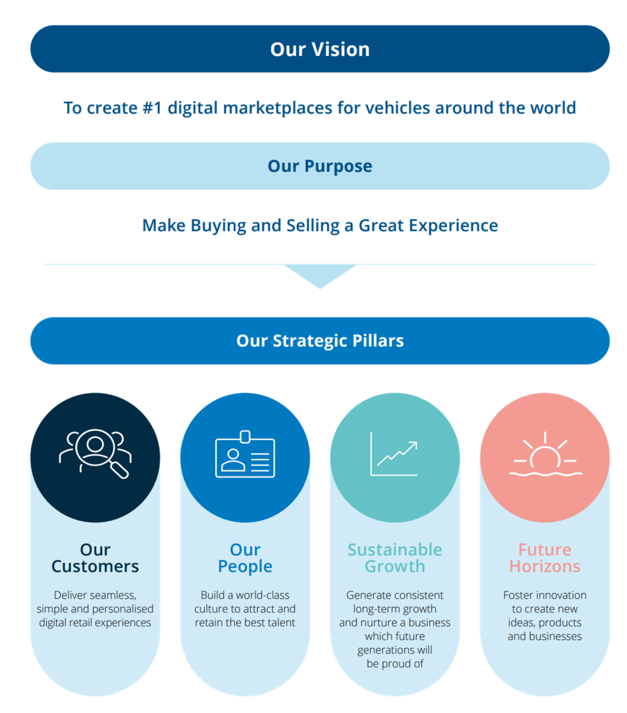 carsales Strategy CAR Group Investor